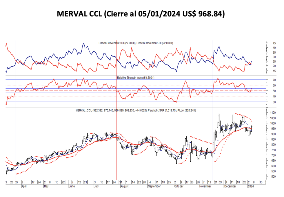Indices bursátiles - MERVAL CCL al 5 de enero 2024