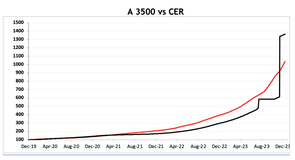 Evolución de las cotizaciones del dolar al 12 de enero 2024