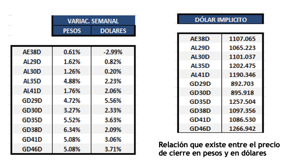 Bonos argentinos en dólares al 12 de enero 2024