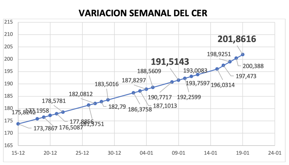 Variación semanal del índice CER al 19 de enero 2024