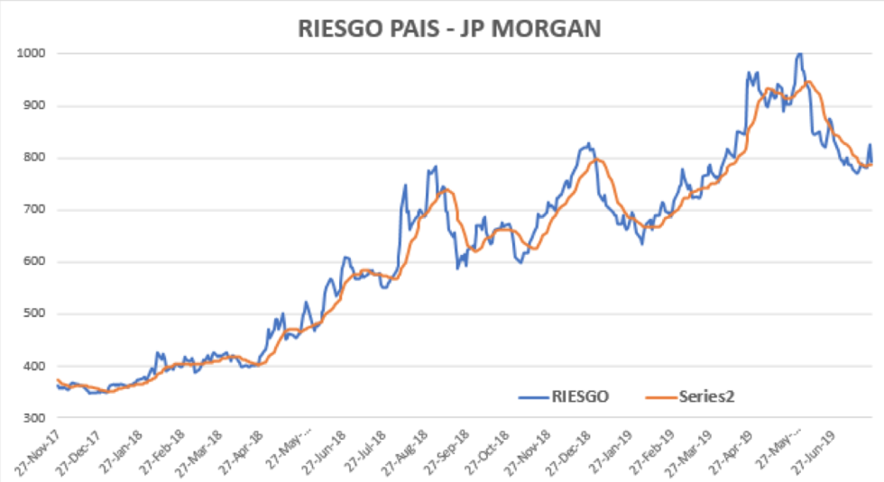 Riesgo Pais al 26 de julio 2019