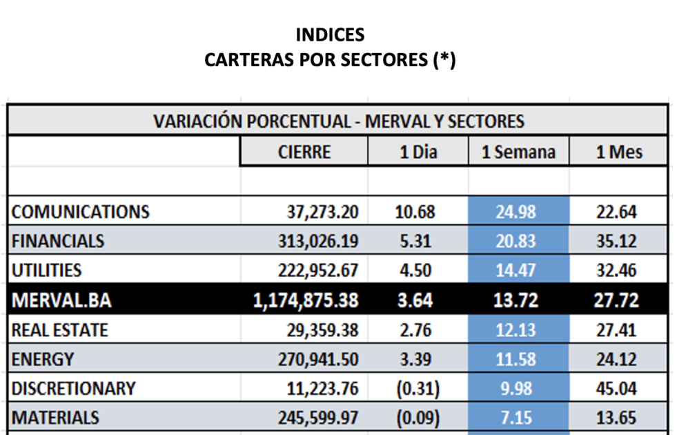 Indices bursátiles - MERVAL por sectores al 19 de enero 2024