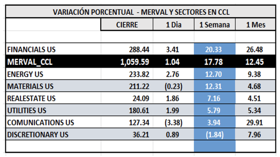Indices bursátiles - MERVAL CCL por sectores al 26 de enero 2024