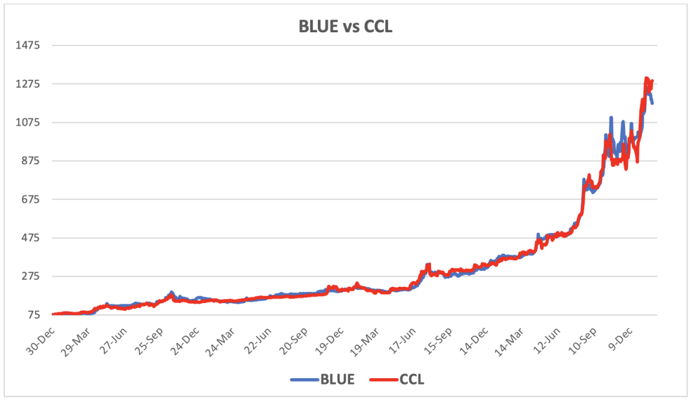 Evolución de las cotizaciones del dólar al 2 de febrero 2024