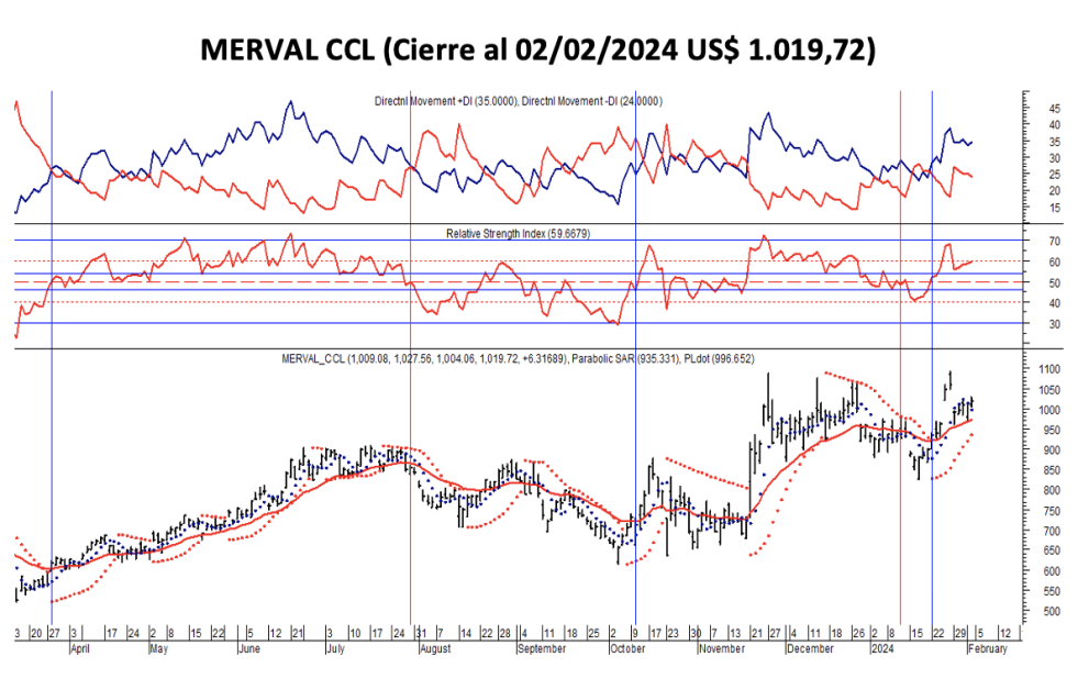 Indices bursátiles - MERVAL CCL al 2 de febrero 2024