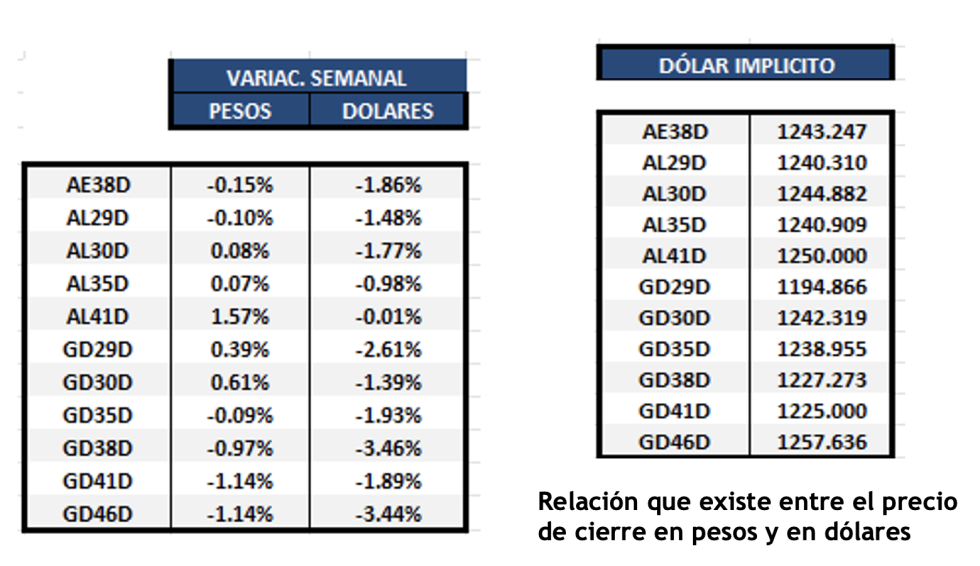 Bonos argentinos en dólares al 2 de febrero 2024