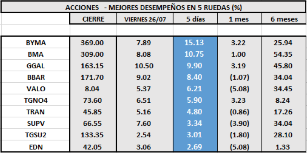 Acciones - Mejores desempeños en 5 ruedas al 26 de Julio 2019