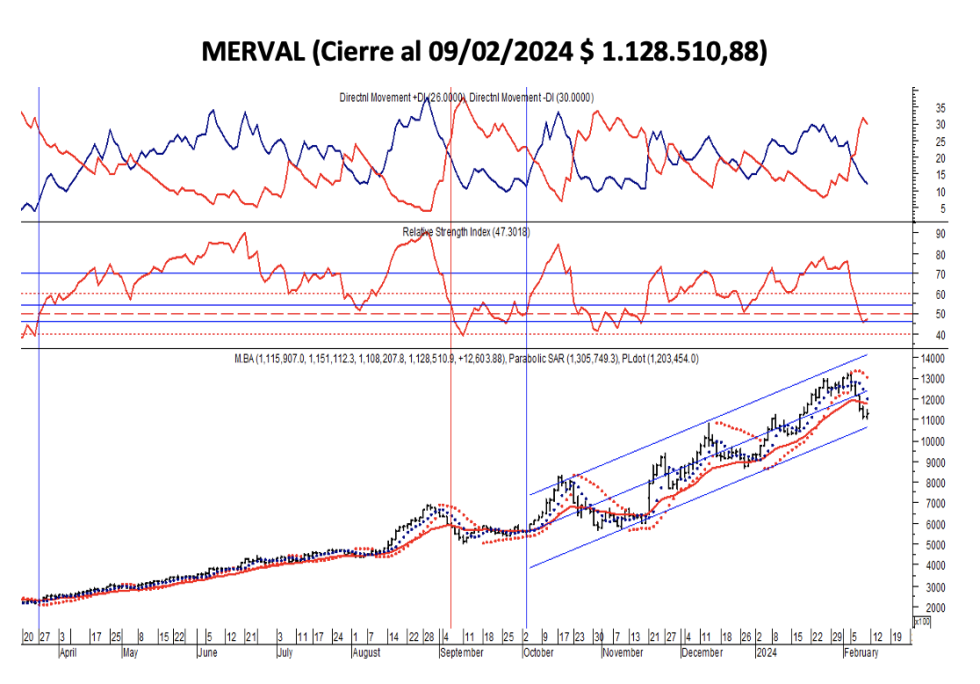 Indices bursátiles - MERVAL al 9 de febrero 2024
