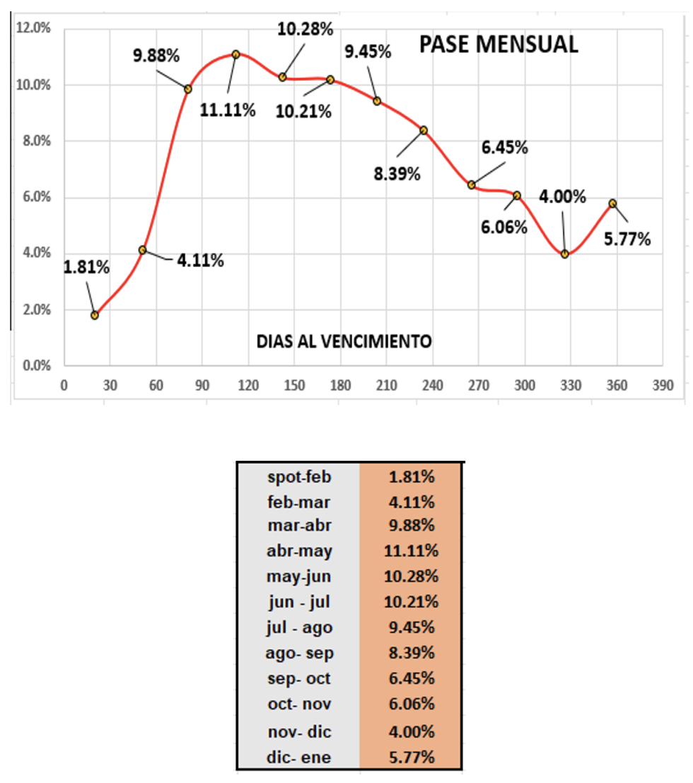 Evolución de las cotizaciones del dolar al 9 de febrero 2024