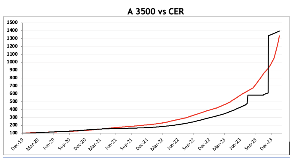 Evolucion de las cotizaciones del dólar al 16 de febrero 2024