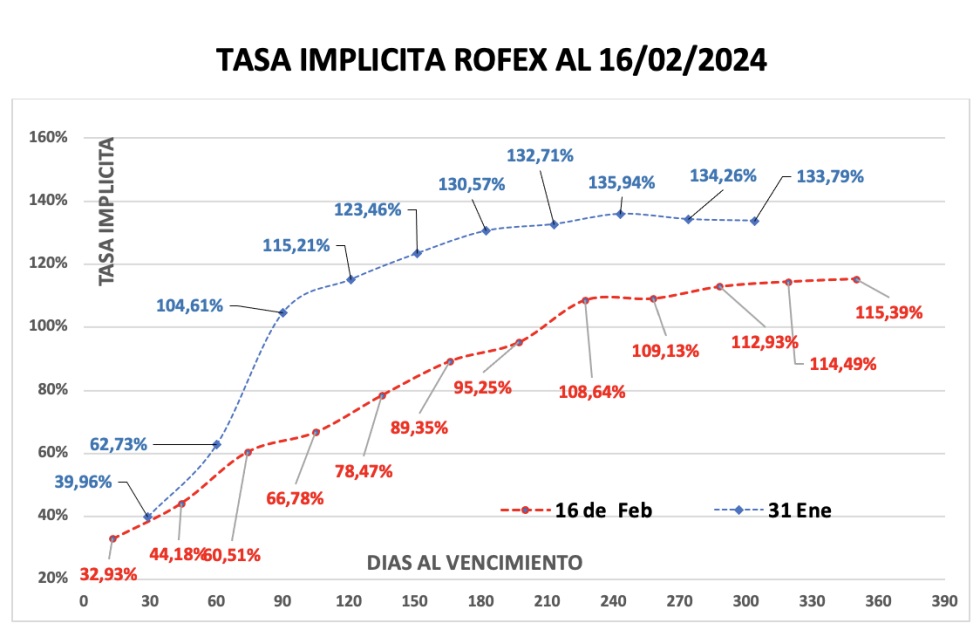 Evolucion de las cotizaciones del dólar al 16 de febrero 2024