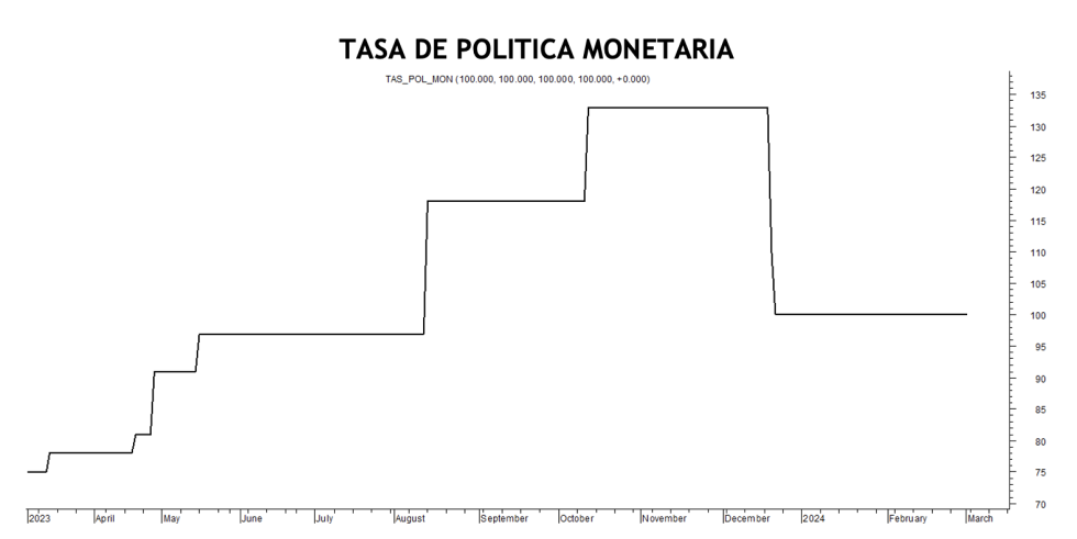 Tasa de política monetaria al 1 de marzo 2024