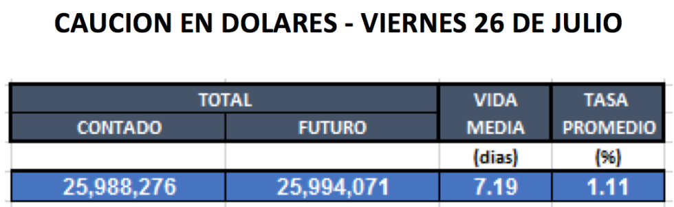 Cauciones en dolares al 26 de julio 2019