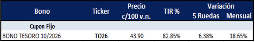 Bonos argentinos en pesos al 1 de marzo 2024