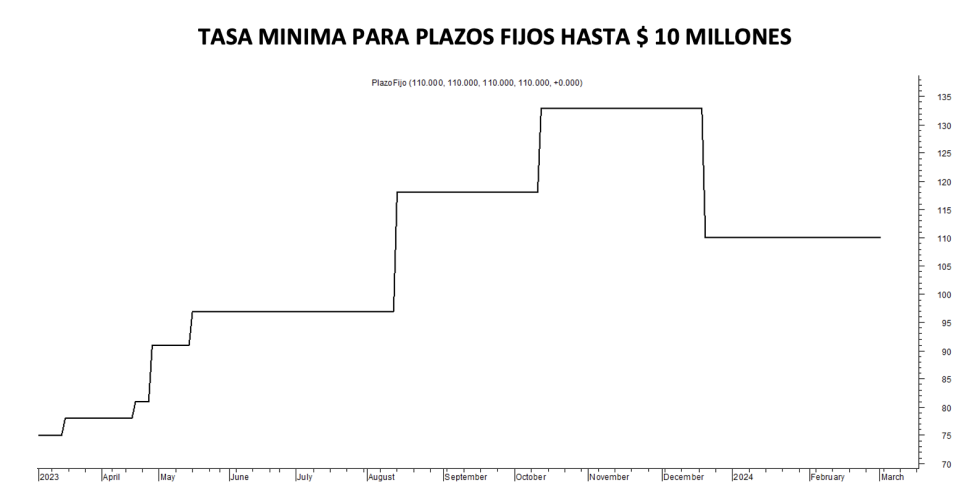 Tasa mínima de plazos fijos al 8 de marzo 2024