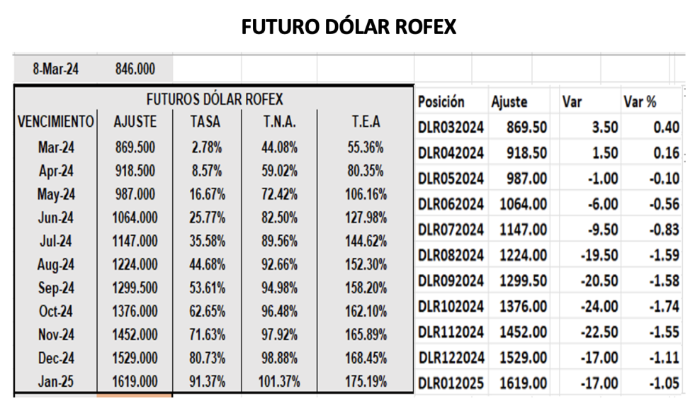 Evolución de las cotizaciones del dólar al 8 de marzo 2024