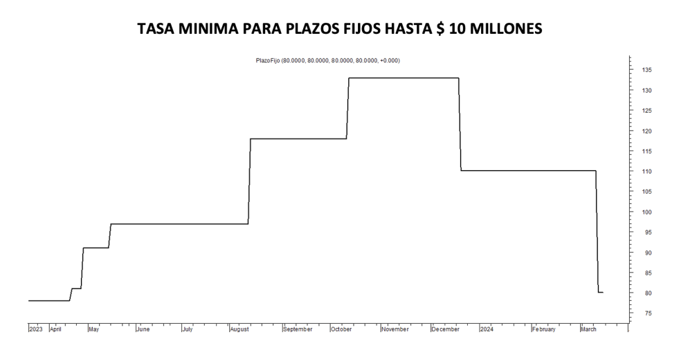 Tasa mínima de plazos fijos al 15 de marzo 2024