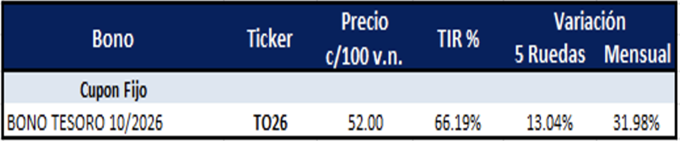 Bonos Argentinos en pesos al 15 de marzo 2024