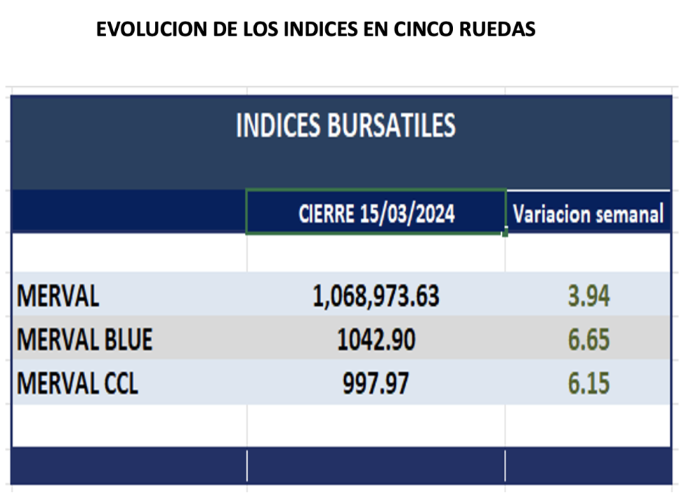  Indices Bursátiles - Evolución semanal al 15 de marzo 2024