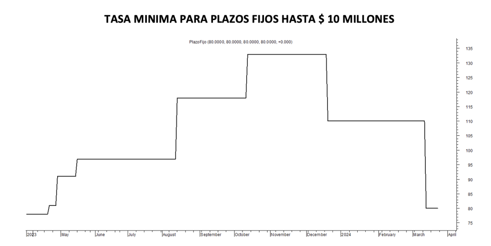 Tasa mínima de plazos fijos al 22 de marzo 2024