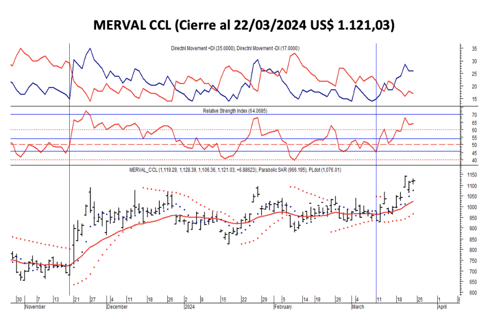 Indices Bursátiles - MERVAL CCL al 22 de marzo 2024