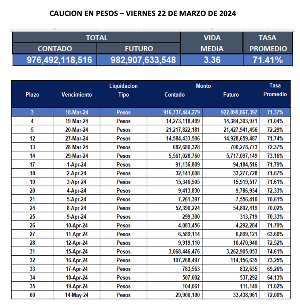 Cauciones bursátiles en pesos al 22 de marzo 2024