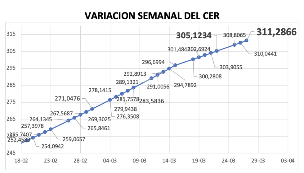 Variación semanal del índice CER al 27 de marzo 2024