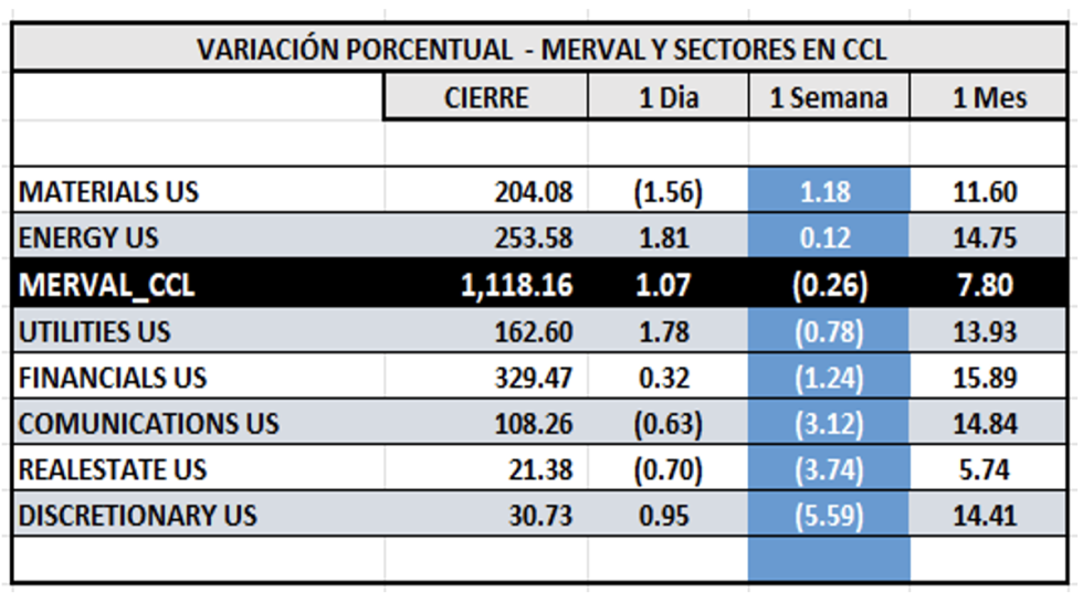 Indices Bursátiles - MERVAL CCL por sectores al 27 de marzo 2024