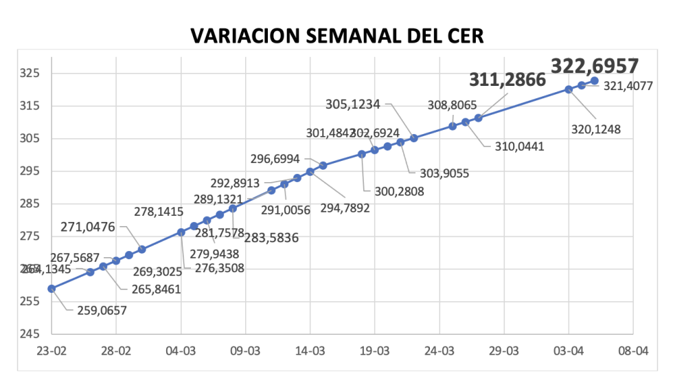 Variación semanal del índice CER al 5 de abril 2024