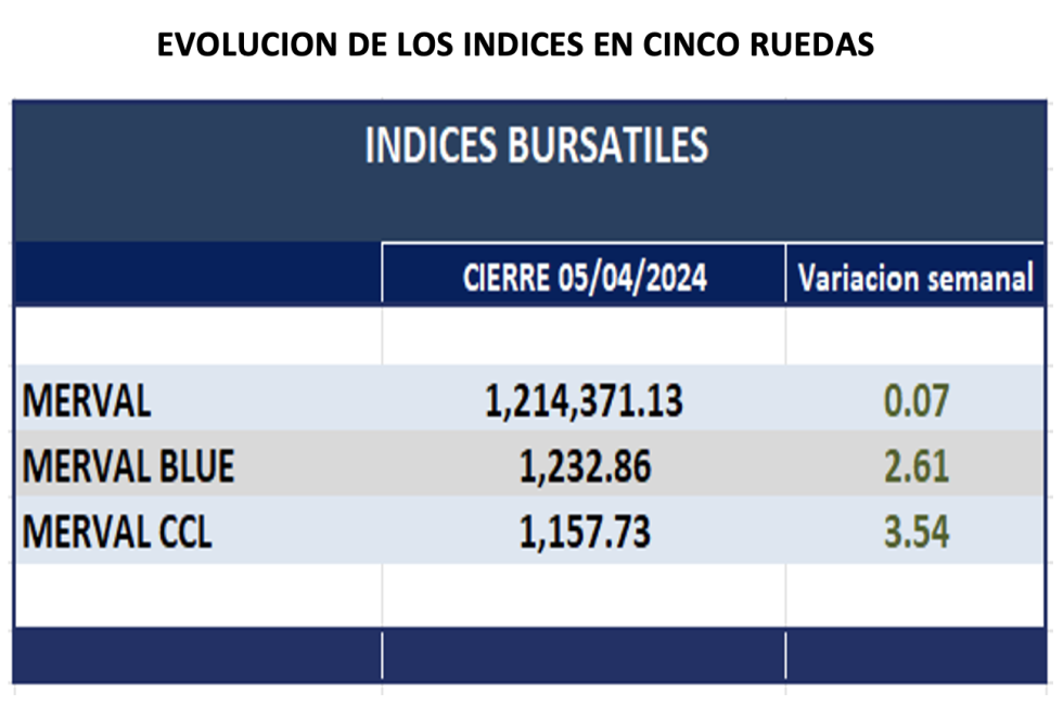 Indices bursátiles - Evolución semanal al 5 de abril 2024