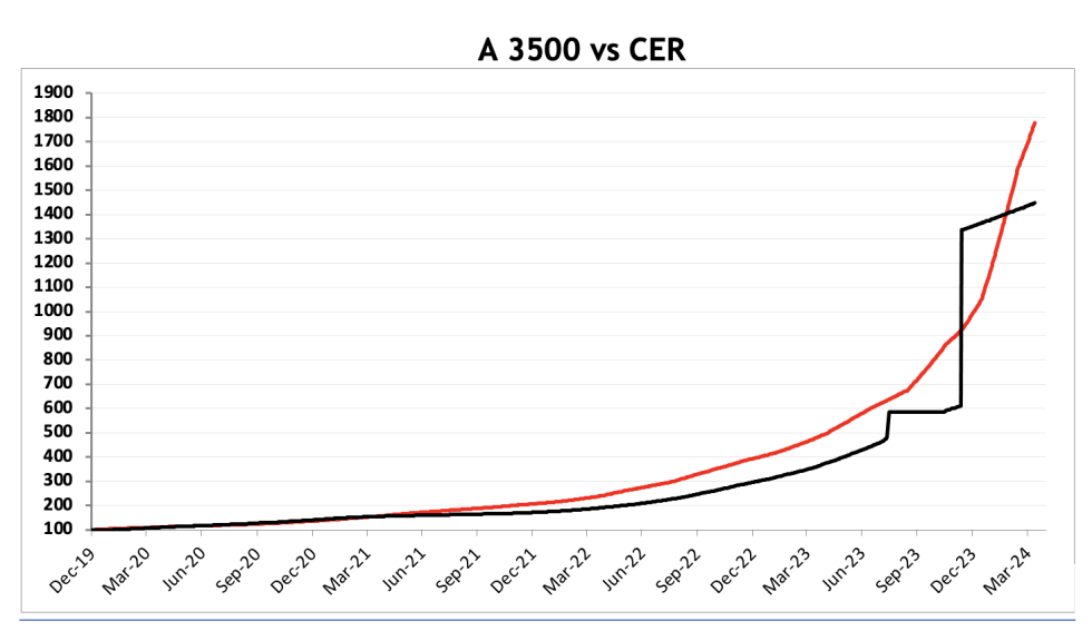 Evolución de las cotizaciones del dólar al 12 de abril 2024