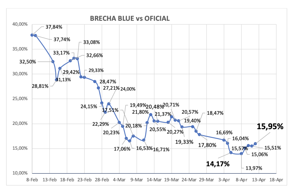 Evolución de las cotizaciones del dólar al 12 de abril 2024