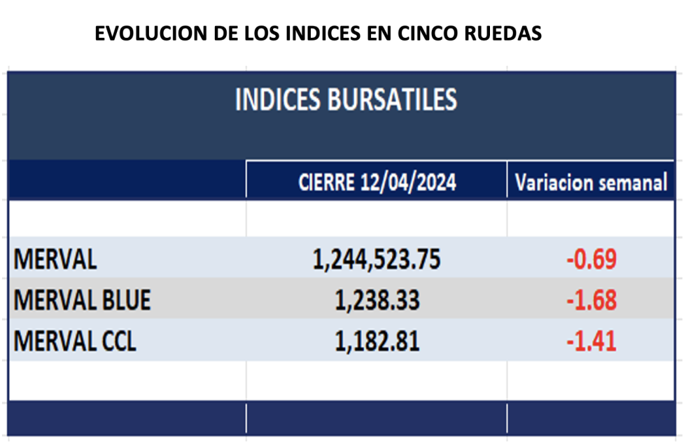 Indices Bursátiles - Evolución semanal al 12 de abril 2024