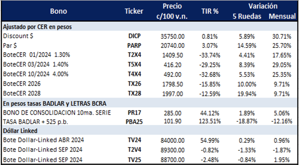 Bonos Argentinos en pesos al 12 de abril 2024