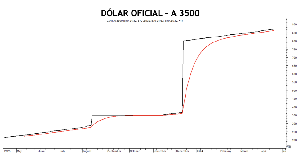 Evolución de las cotizaciones del dólar al 19 de abril 2024