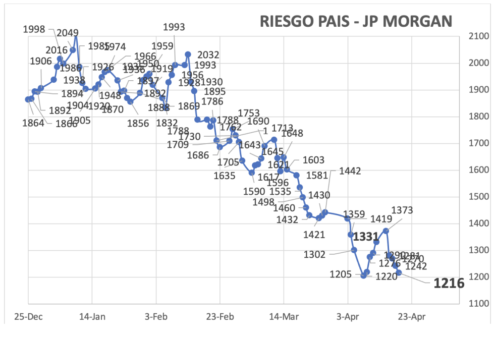 Indice de Riesgo País al 19 de abril 2024