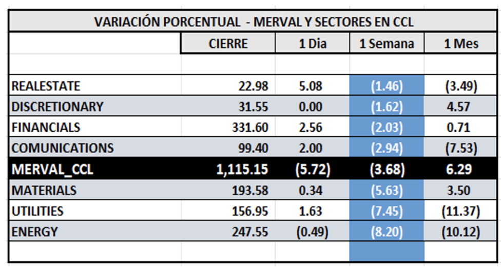 Indices Bursátiles - Merval CCL por sectores al 19 de abril 2024