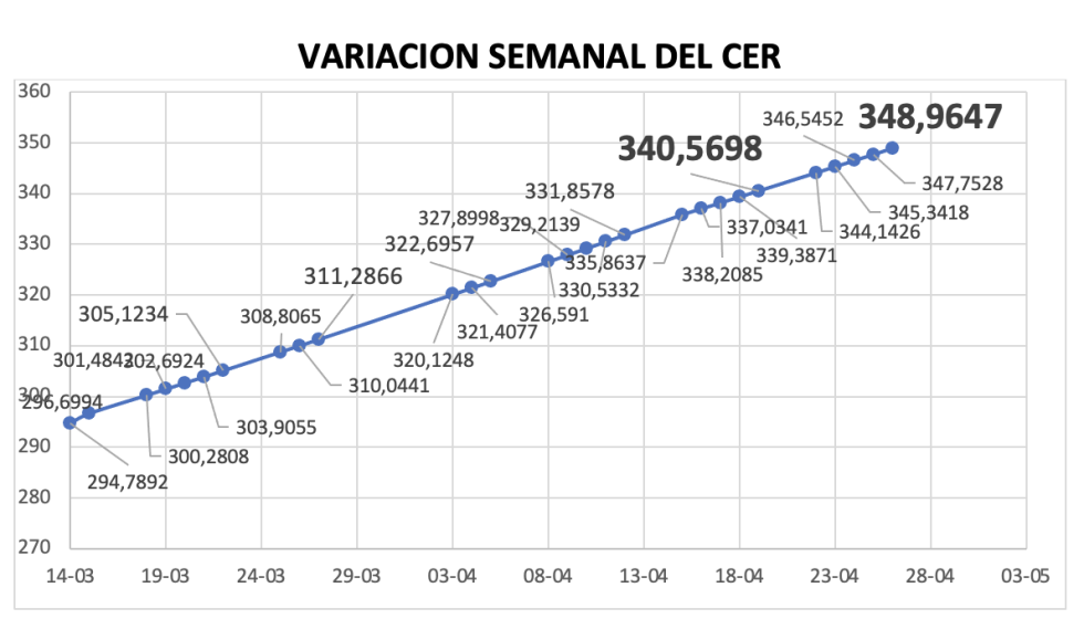 Variación semanal del índice CER al 26 de abril 2024