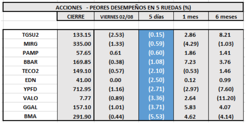 MERVAL - Acciones de peor desempeño al  2 de Agosto 2019