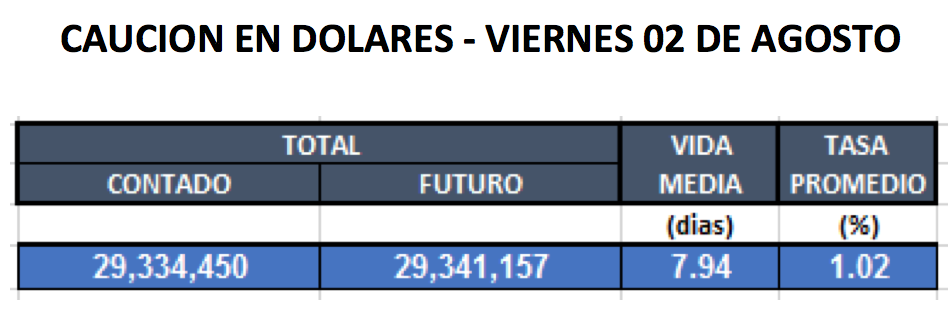 Cauciones en dolares al 2 de agosto 2019