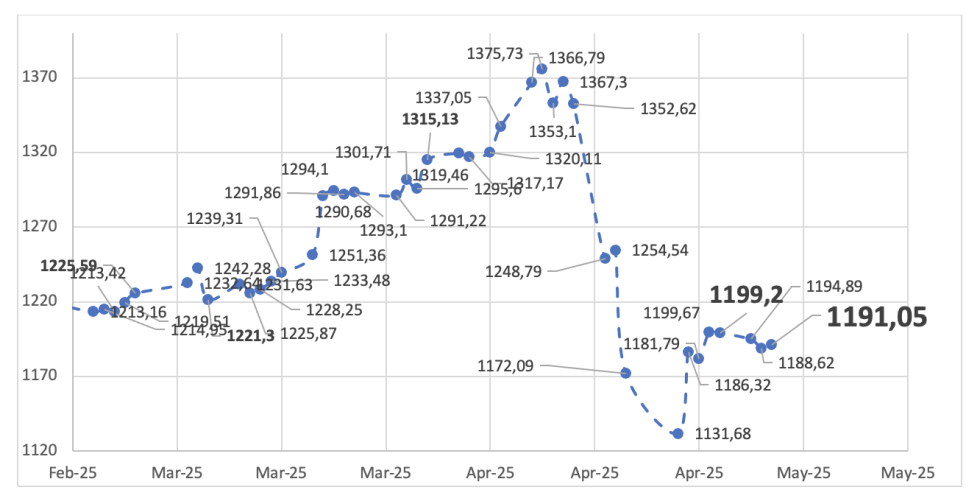 Evolución de las cotizaciones del dólar al 30 de abril 2025