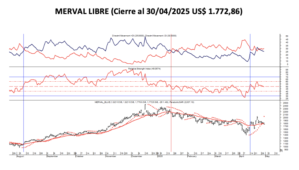 Indices Bursátiles - MERVAL blue al 30 de abril 2025