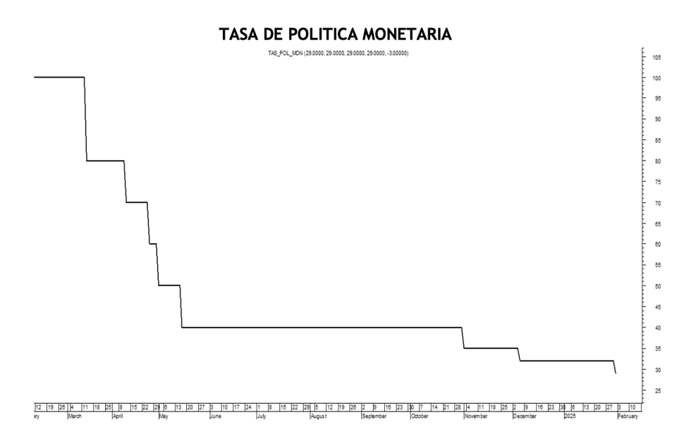 Tasa de política monetaria al 9 de mayo 2025