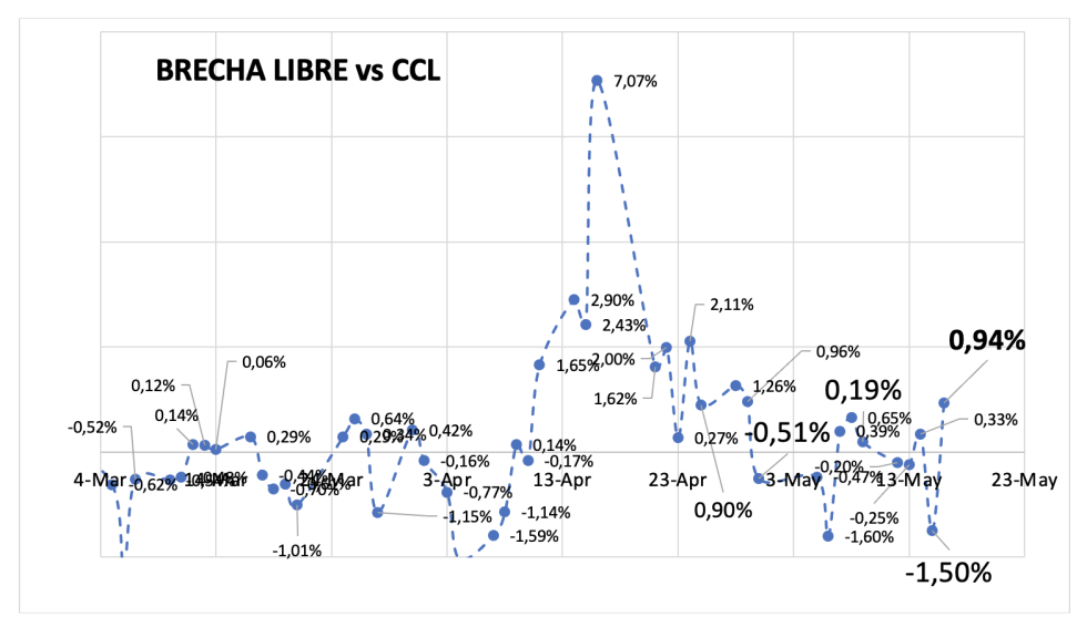Evolución de las cotizaciones del dólar al 15 de mayo 2025