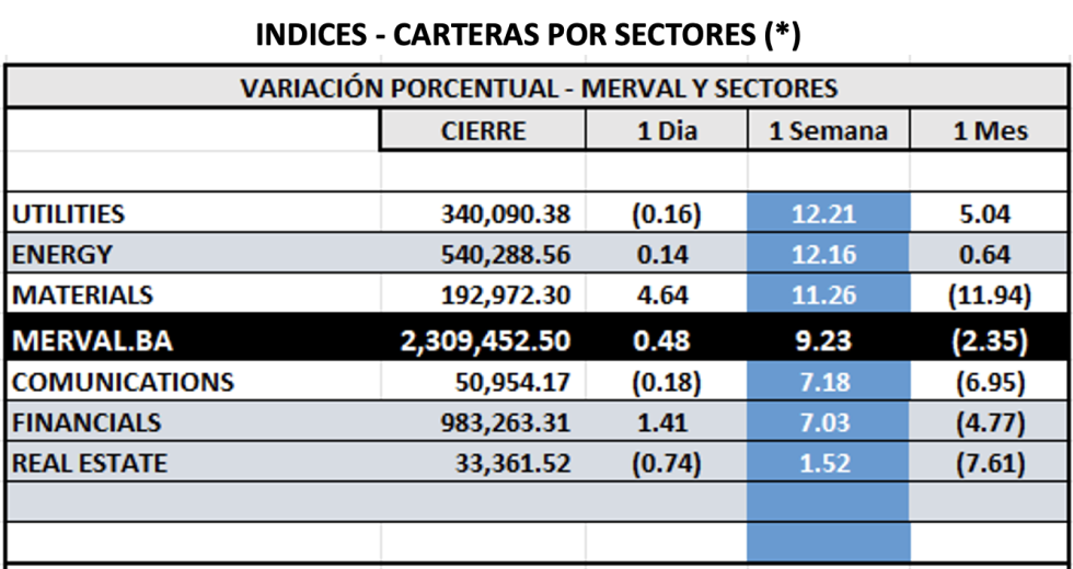 Indices Bursátiles - MERVAL por sectores al 15 de mayo 2025