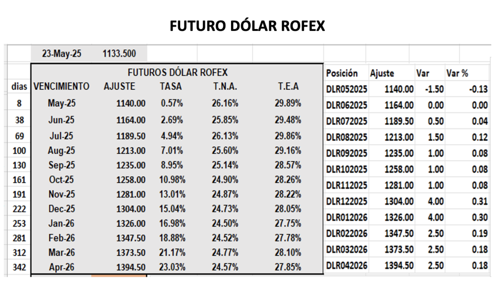 Evolución de las cotizaciones del dólar al 23 de mayo 2025