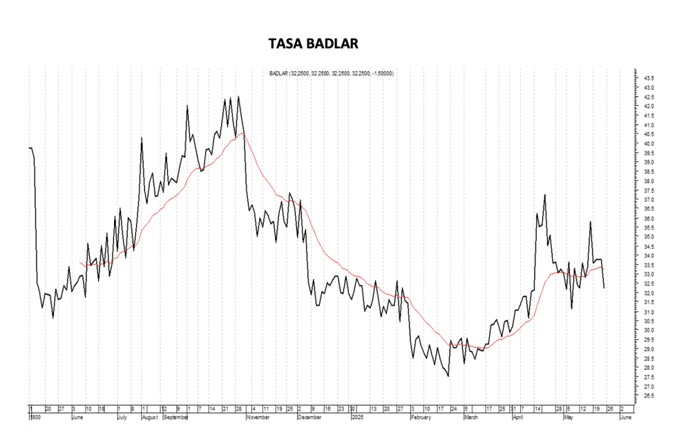 Tasa Badlar al 23 de mayo 2025