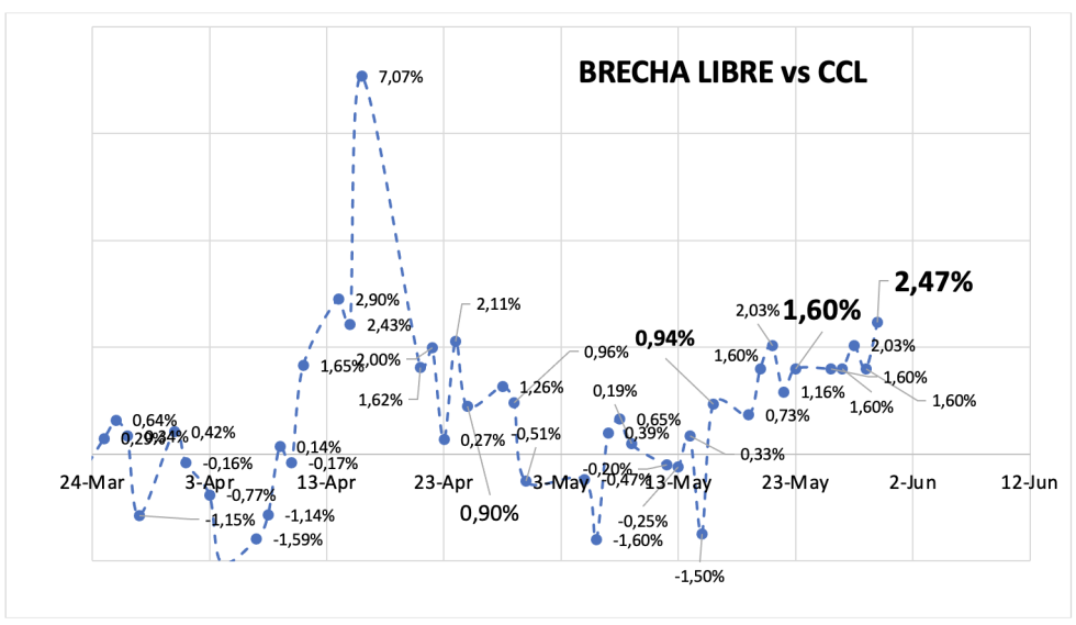 Evolución de las cotizaciones del dólar al 30 de mayo 2025