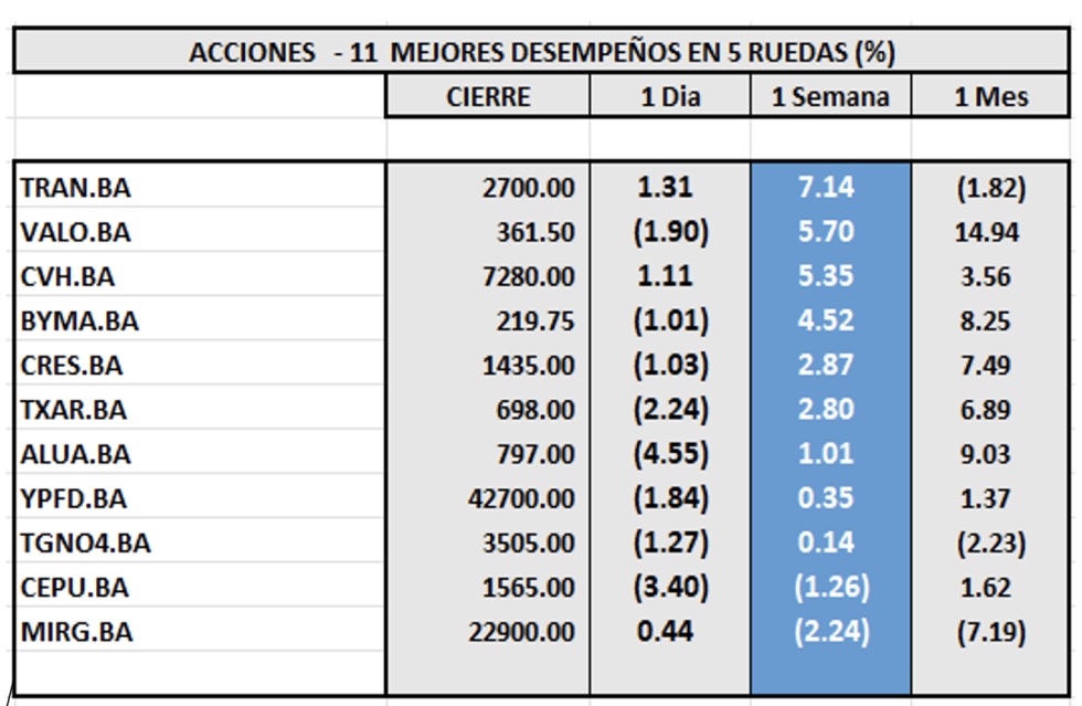 Indices Bursátiles - Acciones de mejor desempeño al 30 de mayo 2025