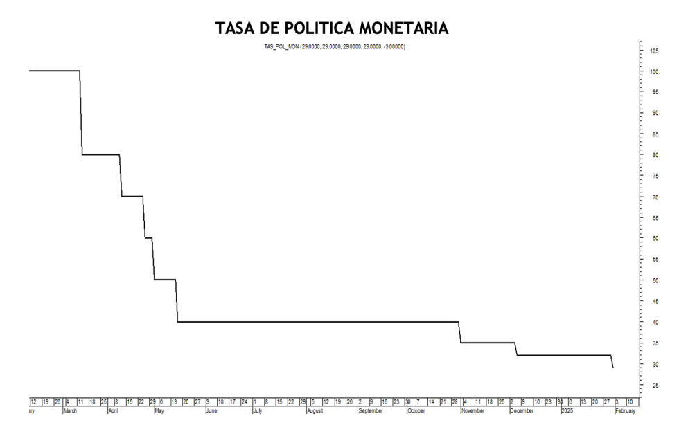 Tasa de política monetaria al 6 de junio 2025